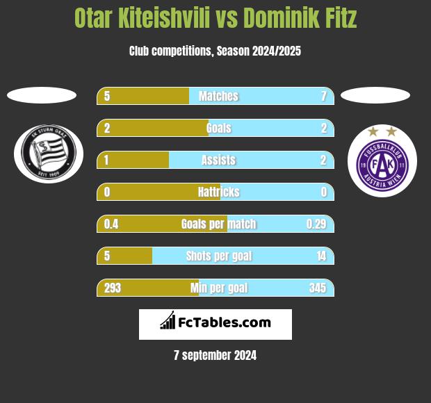 Otar Kiteishvili vs Dominik Fitz h2h player stats