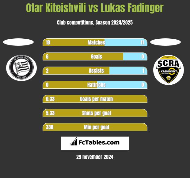 Otar Kiteishvili vs Lukas Fadinger h2h player stats