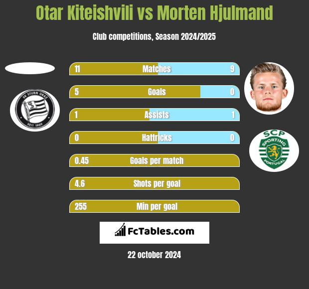 Otar Kiteishvili vs Morten Hjulmand h2h player stats