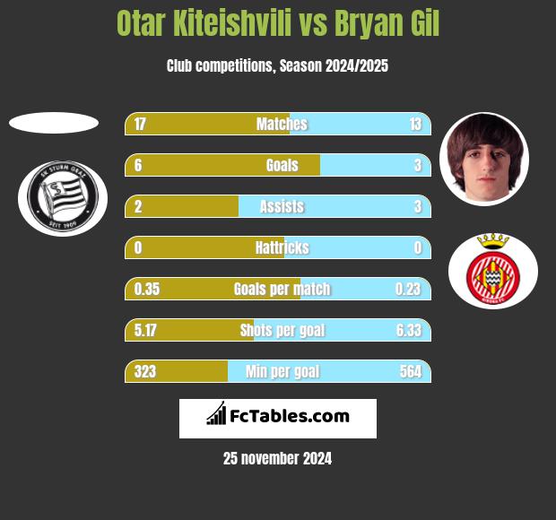 Otar Kiteishvili vs Bryan Gil h2h player stats