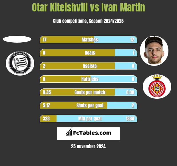 Otar Kiteishvili vs Ivan Martin h2h player stats