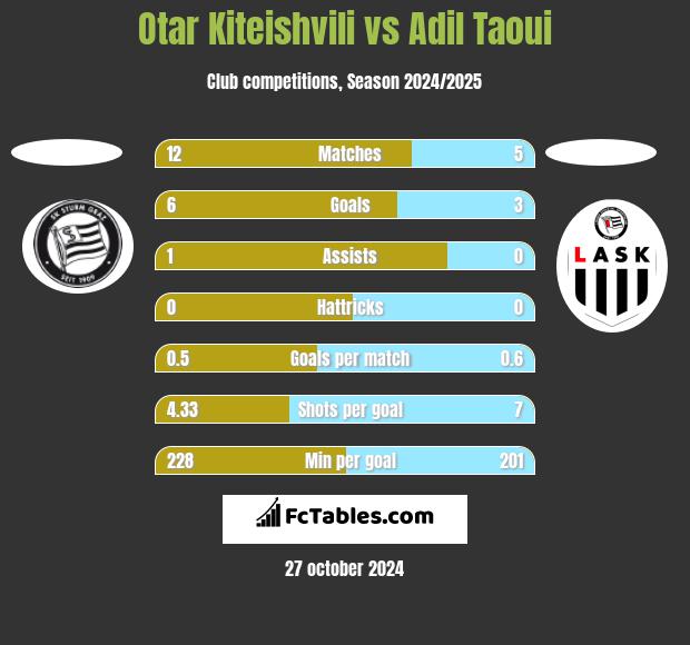 Otar Kiteishvili vs Adil Taoui h2h player stats