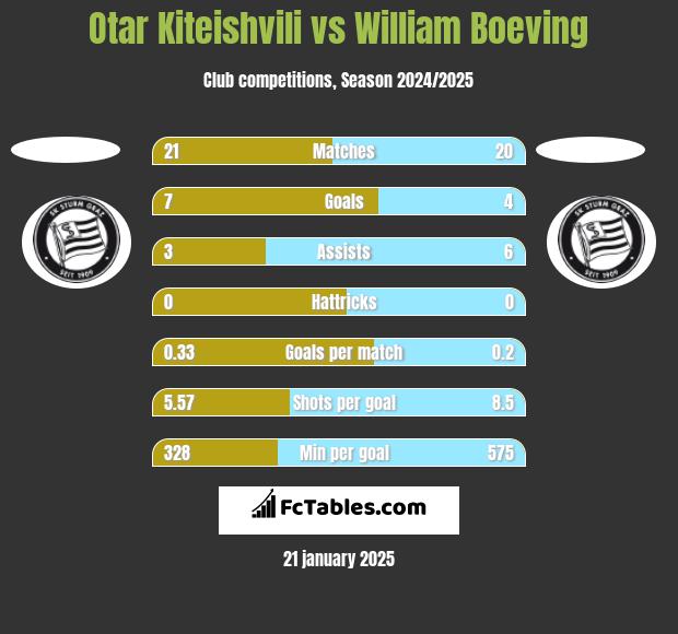 Otar Kiteishvili vs William Boeving h2h player stats