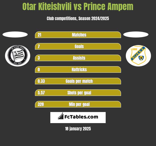 Otar Kiteishvili vs Prince Ampem h2h player stats