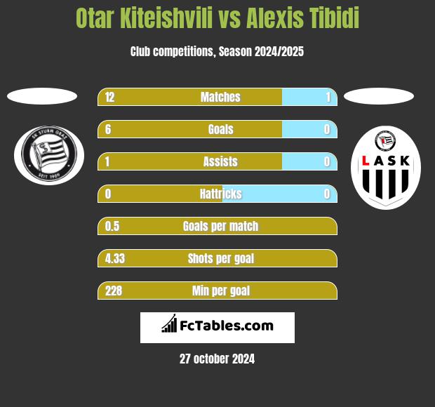 Otar Kiteishvili vs Alexis Tibidi h2h player stats