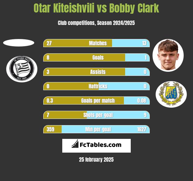 Otar Kiteishvili vs Bobby Clark h2h player stats