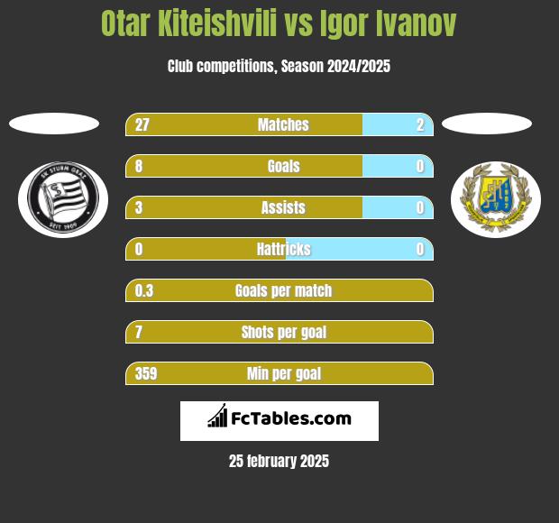 Otar Kiteishvili vs Igor Ivanov h2h player stats