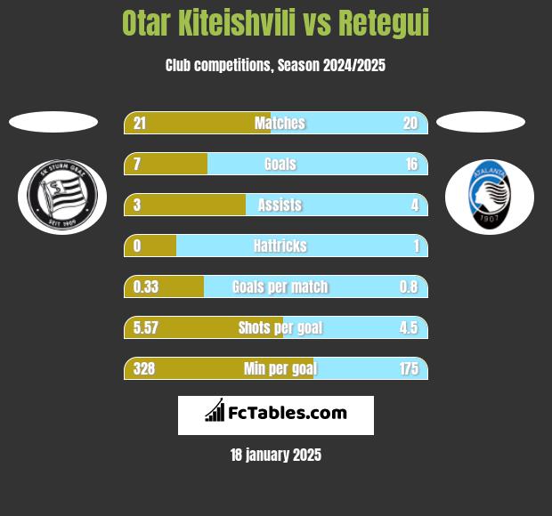 Otar Kiteishvili vs Retegui h2h player stats