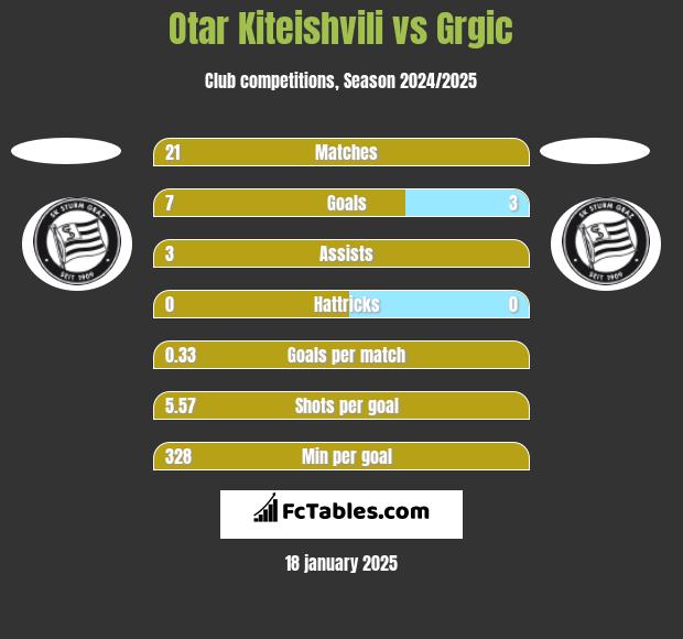 Otar Kiteishvili vs Grgic h2h player stats