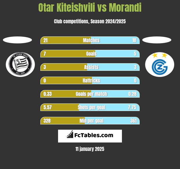 Otar Kiteishvili vs Morandi h2h player stats