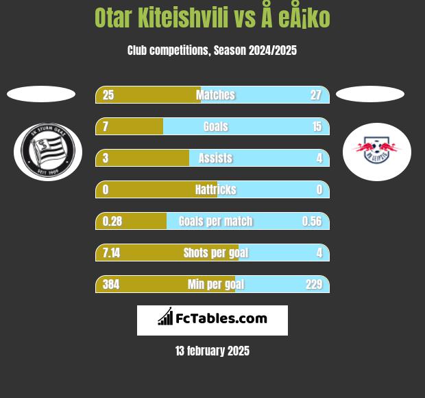 Otar Kiteishvili vs Å eÅ¡ko h2h player stats