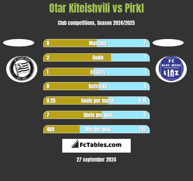 Otar Kiteishvili vs Pirkl h2h player stats