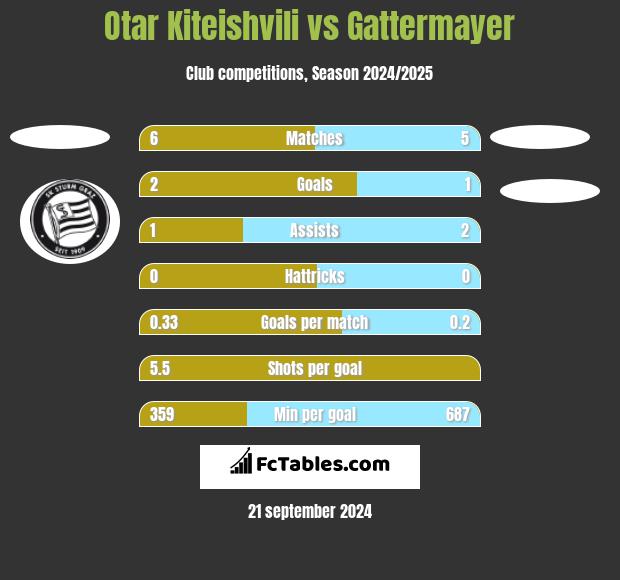 Otar Kiteishvili vs Gattermayer h2h player stats