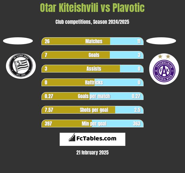 Otar Kiteishvili vs Plavotic h2h player stats