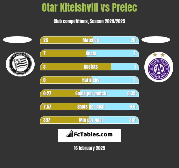 Otar Kiteishvili vs Prelec h2h player stats