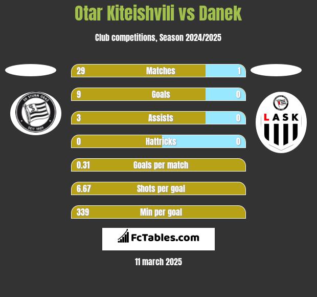 Otar Kiteishvili vs Danek h2h player stats