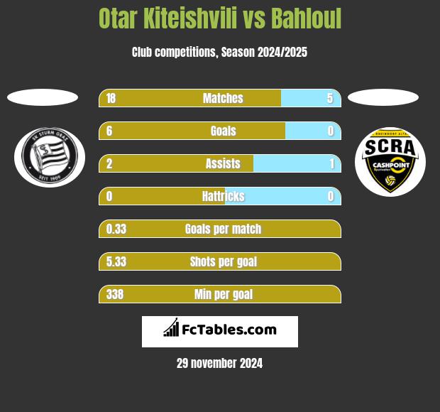 Otar Kiteishvili vs Bahloul h2h player stats