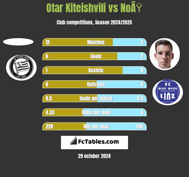 Otar Kiteishvili vs NoÃŸ h2h player stats