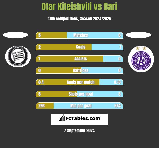 Otar Kiteishvili vs Bari h2h player stats