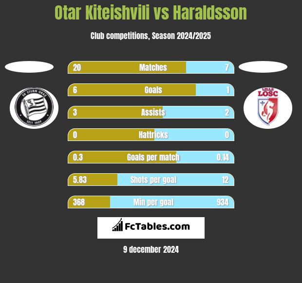 Otar Kiteishvili vs Haraldsson h2h player stats