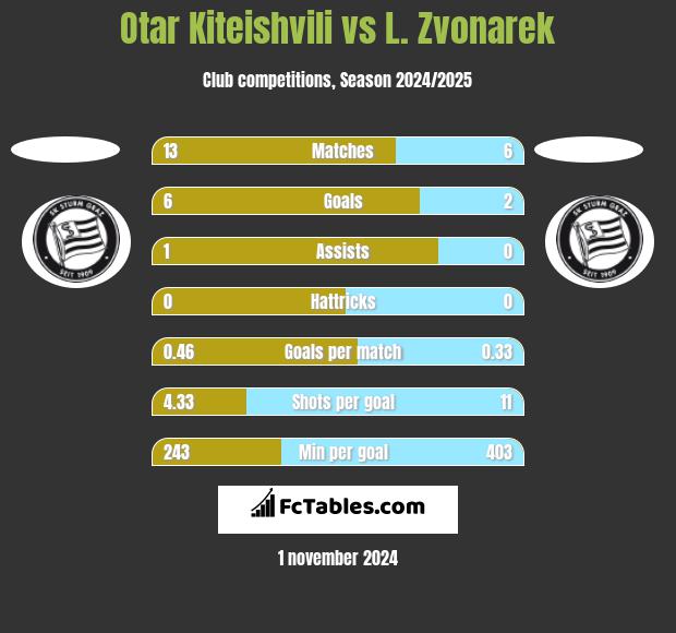 Otar Kiteishvili vs L. Zvonarek h2h player stats