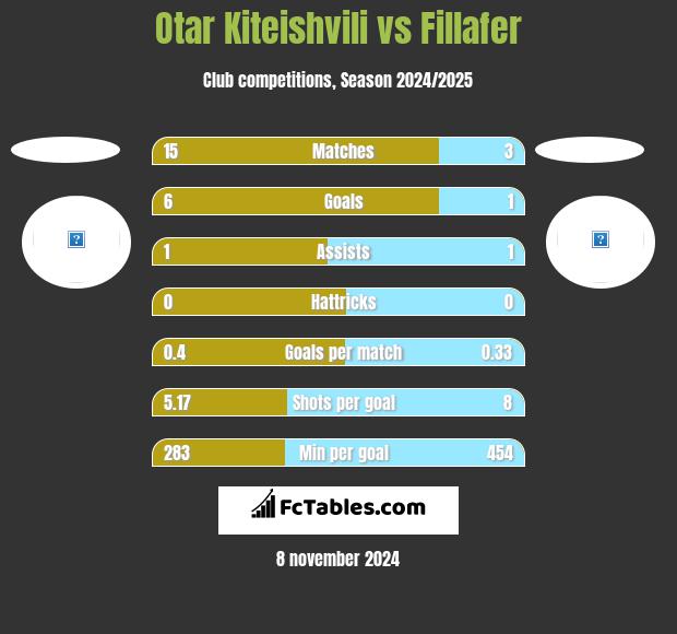 Otar Kiteishvili vs Fillafer h2h player stats