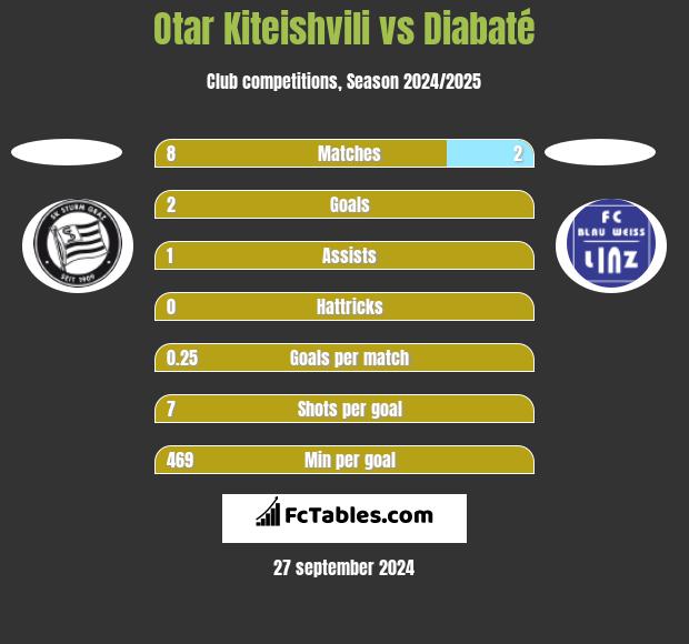 Otar Kiteishvili vs Diabaté h2h player stats