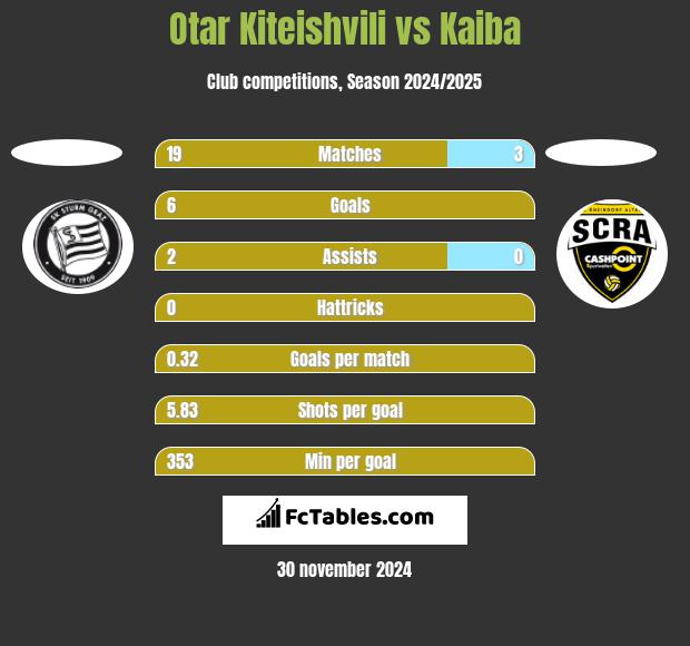 Otar Kiteishvili vs Kaiba h2h player stats