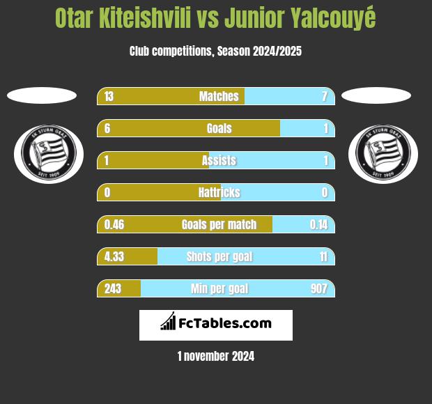 Otar Kiteishvili vs Junior Yalcouyé h2h player stats