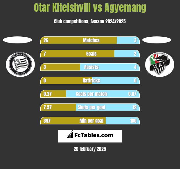 Otar Kiteishvili vs Agyemang h2h player stats