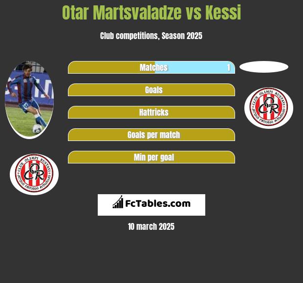 Otar Martsvaladze vs Kessi h2h player stats