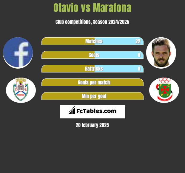 Otavio vs Marafona h2h player stats