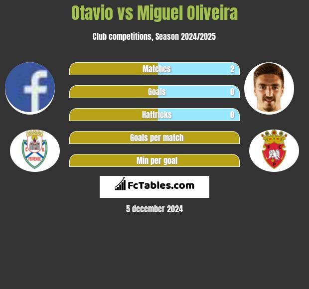 Otavio vs Miguel Oliveira h2h player stats