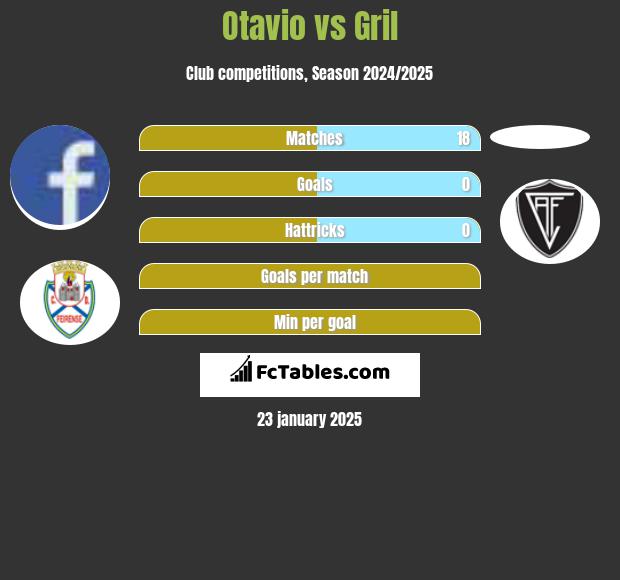 Otavio vs Gril h2h player stats