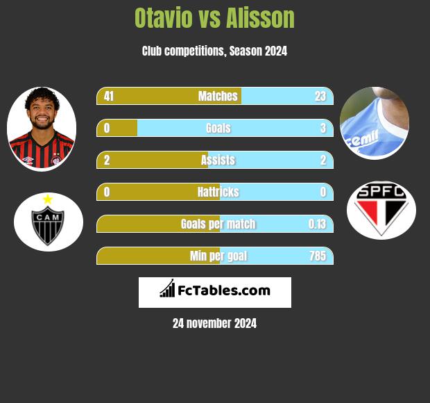 Otavio vs Alisson h2h player stats