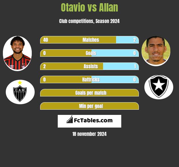 Otavio vs Allan h2h player stats