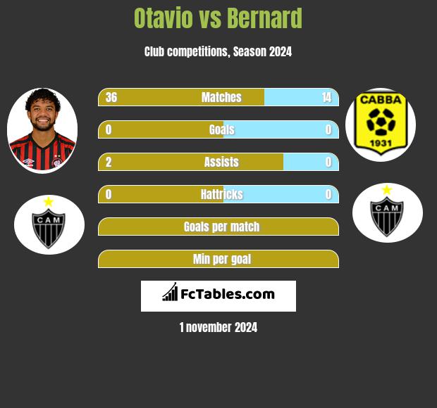 Otavio vs Bernard h2h player stats