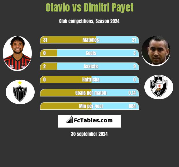 Otavio vs Dimitri Payet h2h player stats