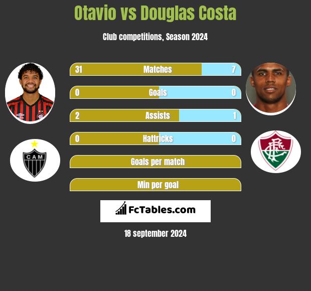 Otavio vs Douglas Costa h2h player stats