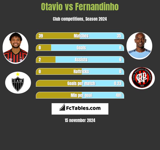 Otavio vs Fernandinho h2h player stats