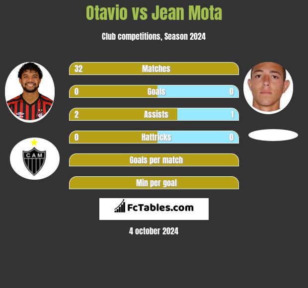 Otavio vs Jean Mota h2h player stats