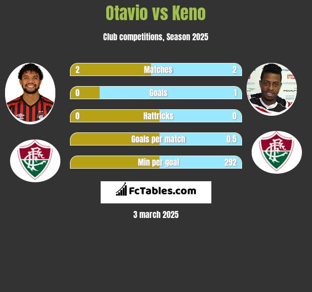 Otavio vs Keno h2h player stats