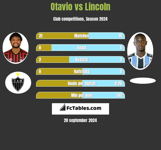 Otavio vs Lincoln h2h player stats