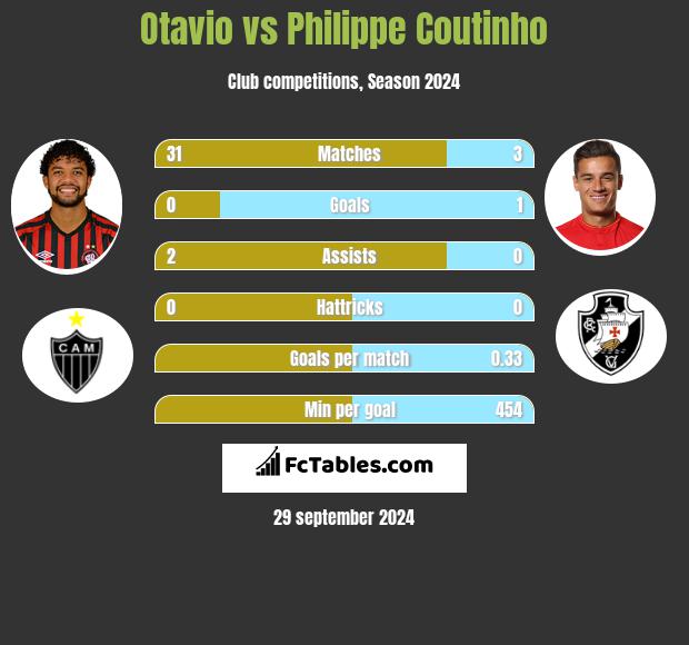 Otavio vs Philippe Coutinho h2h player stats