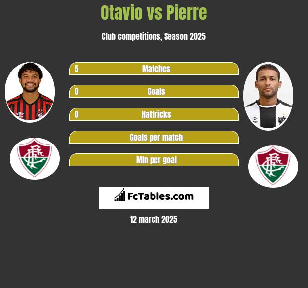 Otavio vs Pierre h2h player stats