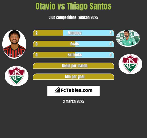 Otavio vs Thiago Santos h2h player stats