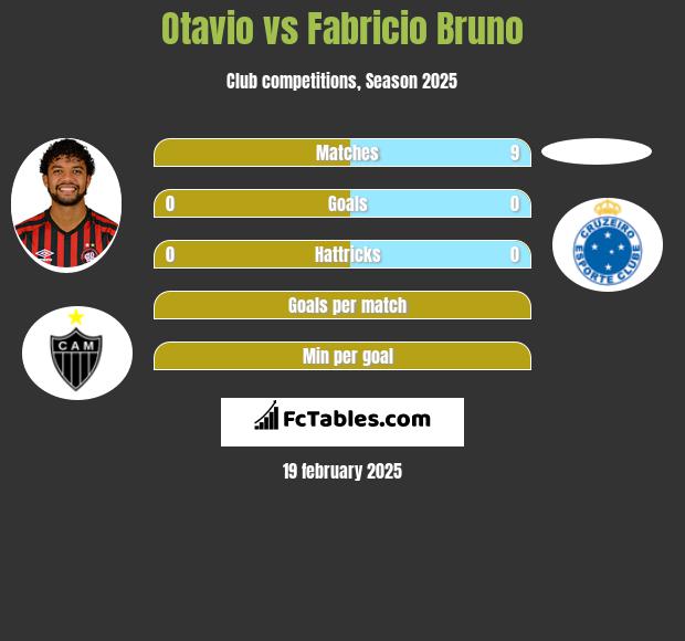 Otavio vs Fabricio Bruno h2h player stats