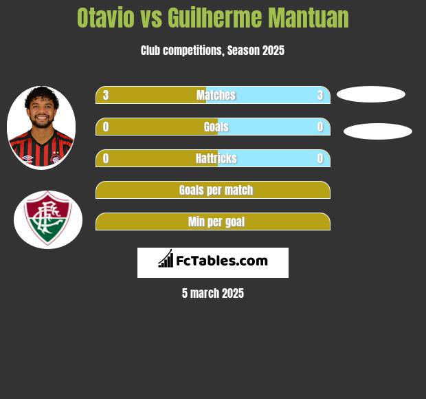 Otavio vs Guilherme Mantuan h2h player stats