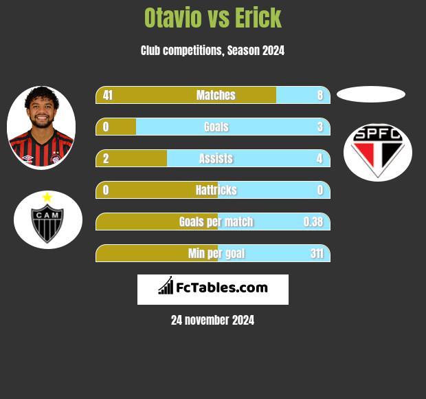 Otavio vs Erick h2h player stats