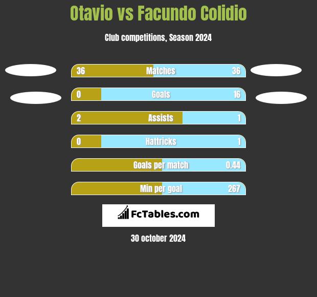 Otavio vs Facundo Colidio h2h player stats